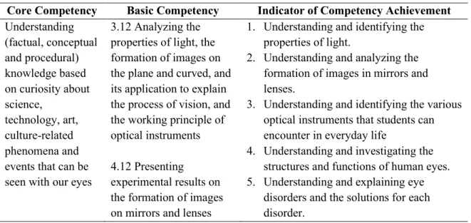 Table  2.10.  Core  competency,  basic  competency  and  indicator  of  “light  and  optical  Instruments” 
