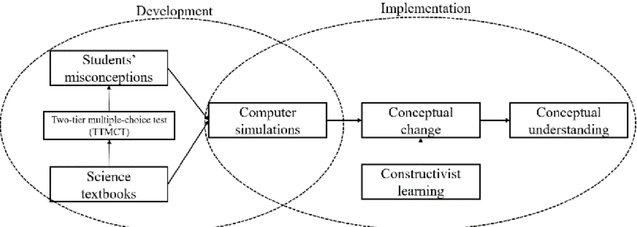 Figure 2.6. Theoretical framework 