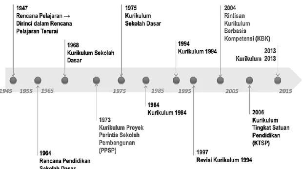 Figure 1. Curriculum Development in Indonesia 