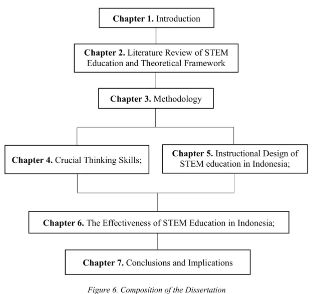 Figure 6. Composition of the Dissertation 