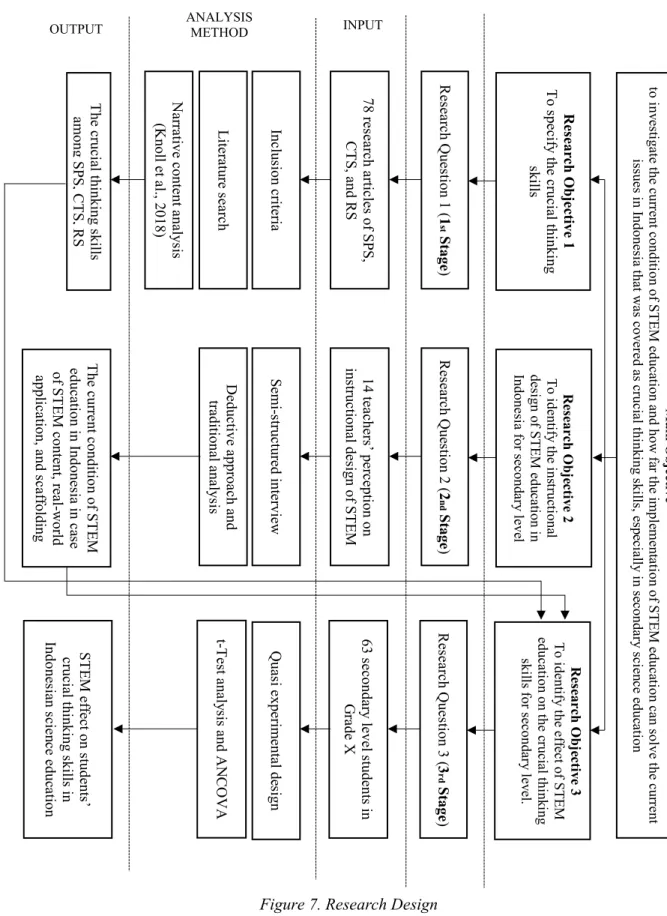 Figure 7. Research Design 