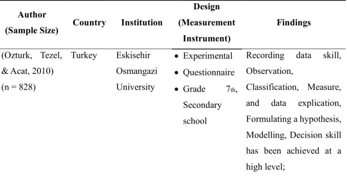 Table 5. The Characteristics of 32 Included Studies in SPS 