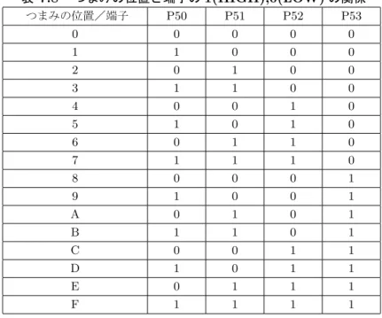 表 7.8 つまみの位置と端子の 1(HIGH),0(LOW) の関係 つまみの位置／端子 P50 P51 P52 P53 0 0 0 0 0 1 1 0 0 0 2 0 1 0 0 3 1 1 0 0 4 0 0 1 0 5 1 0 1 0 6 0 1 1 0 7 1 1 1 0 8 0 0 0 1 9 1 0 0 1 A 0 1 0 1 B 1 1 0 1 C 0 0 1 1 D 1 0 1 1 E 0 1 1 1 F 1 1 1 1   7.2.3 関連レジスタ  上記回路において、スイッチの操作に必