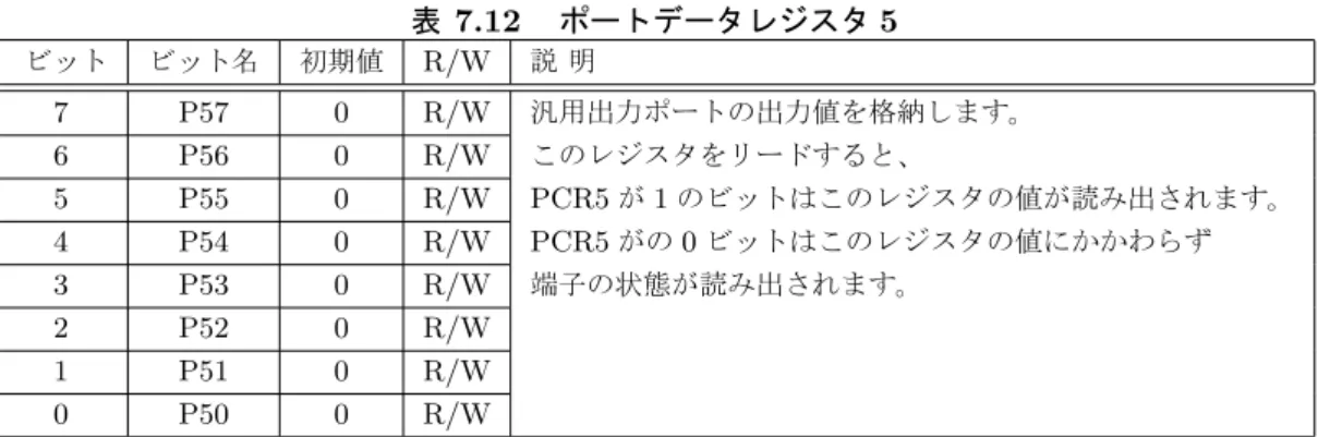 表 7.12 ポートデータレジスタ 5 ビット ビット名 初期値 R/W 説 明 7 P57 0 R/W 汎用出力ポートの出力値を格納します。 6 P56 0 R/W このレジスタをリードすると、 5 P55 0 R/W PCR5 が 1 のビットはこのレジスタの値が読み出されます。 4 P54 0 R/W PCR5 がの 0 ビットはこのレジスタの値にかかわらず 3 P53 0 R/W 端子の状態が読み出されます。 2 P52 0 R/W 1 P51 0 R/W 0 P50 0 R/W ポートプルアップコ