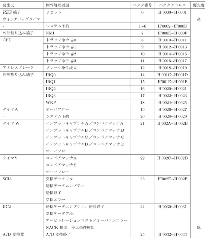 表 8.1 例外処理要因とベクタアドレス 発生元 例外処理要因 ベクタ番号 ベクタアドレス 優先度 RES 端子 リセット 0 H’0000 ∼H’0001 ウォッチドッグタイマ 高 - システム予約 1 ∼6 H’0002 ∼H’000D 外部割り込み端子 NMI 7 H’000E ∼H’000F CPU トラップ命令 #0 8 H’0010 ∼H’0011 トラップ命令 #1 9 H’0012 ∼H’0013 トラップ命令 #2 10 H’0014 ∼H’0015 トラップ命令 #3 11 H’0016