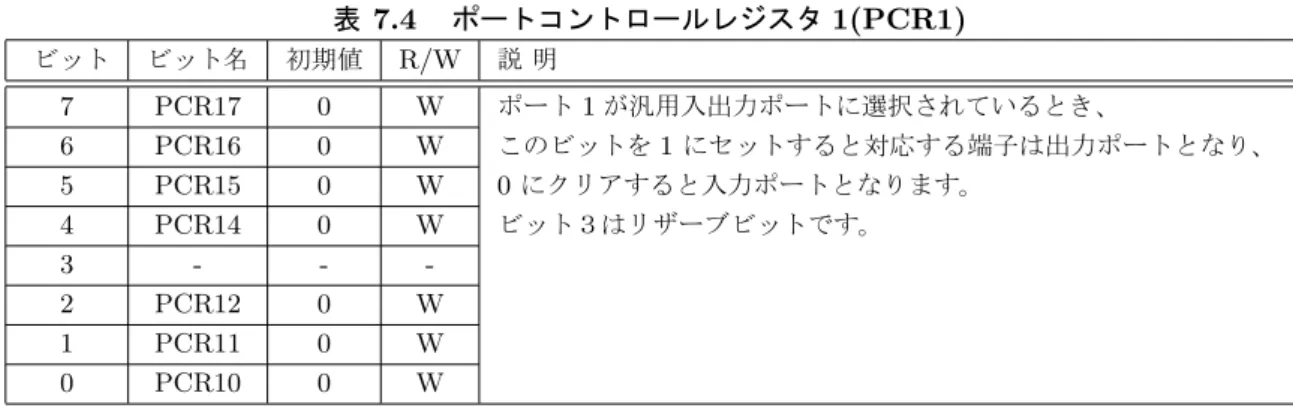 表 7.4 ポートコントロールレジスタ 1(PCR1) ビット ビット名 初期値 R/W 説 明 7 PCR17 0 W ポート 1 が汎用入出力ポートに選択されているとき、 6 PCR16 0 W このビットを 1 にセットすると対応する端子は出力ポートとなり、 5 PCR15 0 W 0 にクリアすると入力ポートとなります。 4 PCR14 0 W ビット３はリザーブビットです。 3 - -  -2 PCR12 0 W 1 PCR11 0 W 0 PCR10 0 W ポートデータレジスタ 1(PDR1)