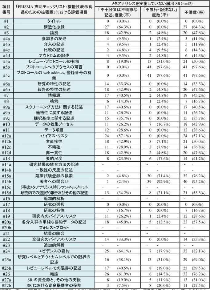 表 3 PRISMA 声明チ ッ ：機能性表示食品 た 張版 基 く質評価 結果一覧 タ シ を実施し い い届出 SR n =42 項目 番号  PRISMA 声明チ ッ ：機能性表示食品た張版け評価項目  タ シ を実施し い い届出 SR n=42  不十分又不明瞭 述 度数 率 不履行 述 し度数率 不備数 率 #1  タイ 0 (0.0%) 0 (0.0%)  0  (0.0%)  #2  構造化抄録  27 (64.3%) 0 (0.0%)  27 (64.3%) #3  論 18 (42.9%