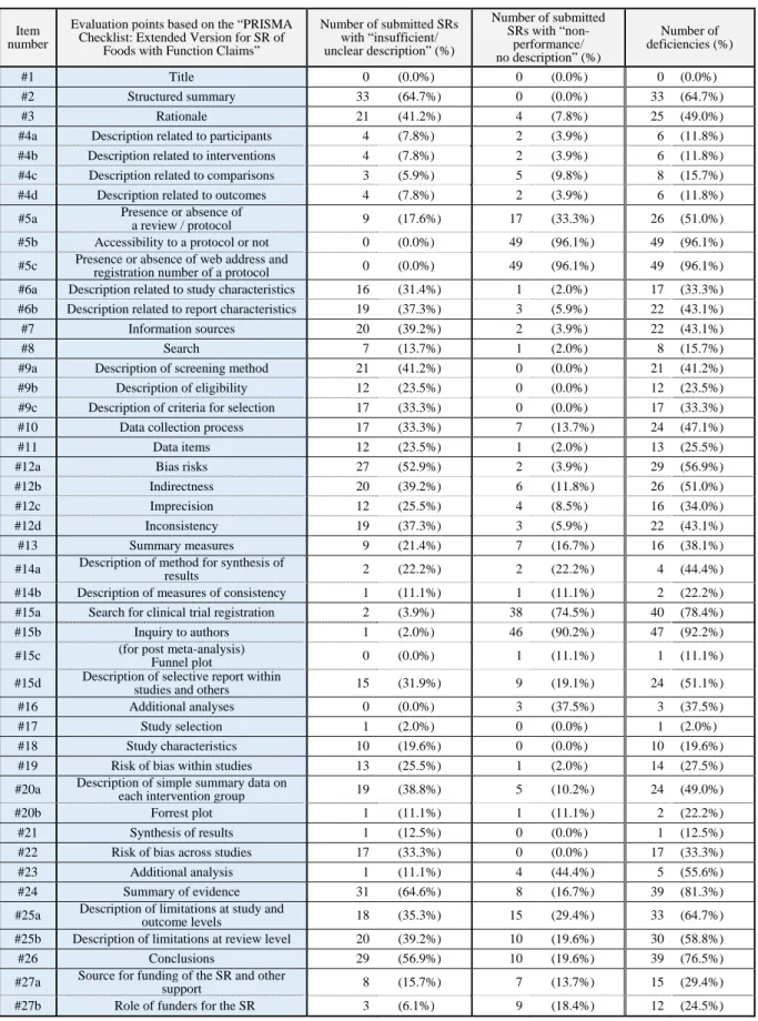Table 1. List of results of quality evaluation based on the “PRISMA Checklist: Extended Version for SR of Foods with Function Claims”  Submitted SRs (a total of 51 submitted SRs)  
