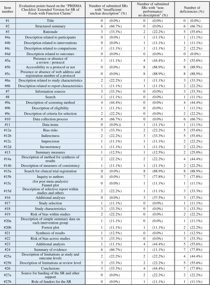 Table 2. List of results of quality evaluation based on the “PRISMA Checklist: Extended Version for SR of Foods with Function Claims”  Submitted SRs with meta-analysis (a total of 9 submitted SRs)  