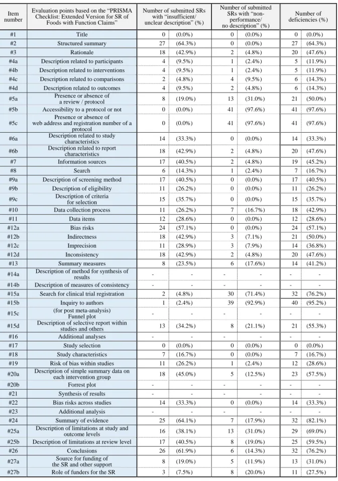 Table 3. List of results of quality evaluation based on the “PRISMA Checklist: Extended Version for SR of Foods with Function Claims”  Submitted SRs without meta-analysis (a total of 42 submitted SRs)  