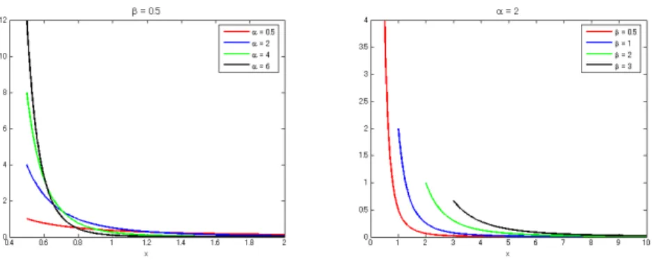 Fig. 12 Density Function of Pareto Distribution
