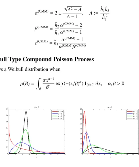Figure 15 shows a sample path of Weibull type compound Poisson process. Random numbers following a Weinbull distribution are generated by a method of reverse function:
