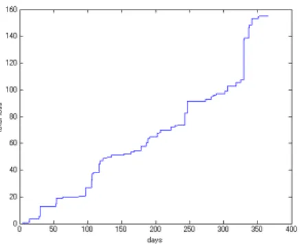 Fig. 15 A Sample Path of Weibull Type Compound Poisson Process (α = 0.60858, β = 1.3321, c = 0.20055) α (CMM) ∈     α ∈ < +   ˆh 3 ˆh 1 Γ(1 + 1/α)Γ(1+3/α) − ˆh 2ˆh1 ! 2 Γ(1 + 1/α)Γ(1+2/α) ! 2 = 0  β (CMM) = ± s ˆh 3 ˆh 1 Γ(1 + 1/α (CMM) )Γ