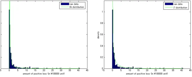 Fig. 16 Density Function of Jump Width Raw Data and IG Distribution (with Maximum  Like-lihood Estimators)