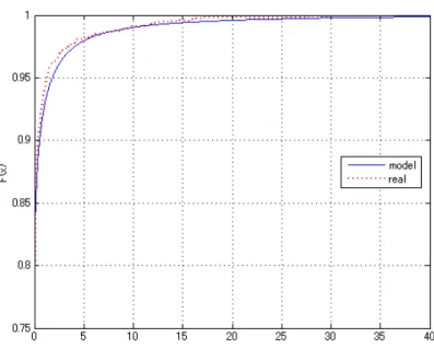 Fig. 21 Empirical Distribution Function and Cumulative Distribution Function of Z 1 following Lognormal type compound Poisson process