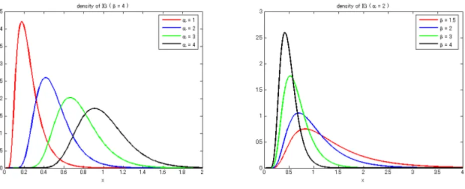 Fig. 6 Density Function of IG Distribution