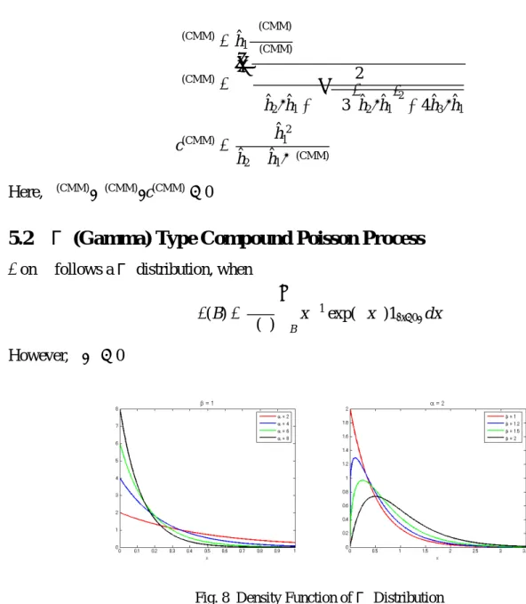 Fig. 8 Density Function of Γ Distribution