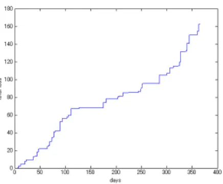 Fig. 9 A Sample Path of Γ Type Compound Poisson Process (α = 0.22559, β = 0.48261, c = 0.20054)