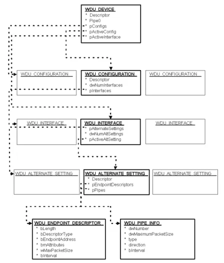 図 A.2: WinDriver USB の構造  A.5.1 WDU_MATCH_TABLE  構造体  USB 一致テーブルは、以下の要素で構成されています。  注意  すべての項目の  (*) は、値を 0 に設定すると、すべて一致します。  名前  型  説明 