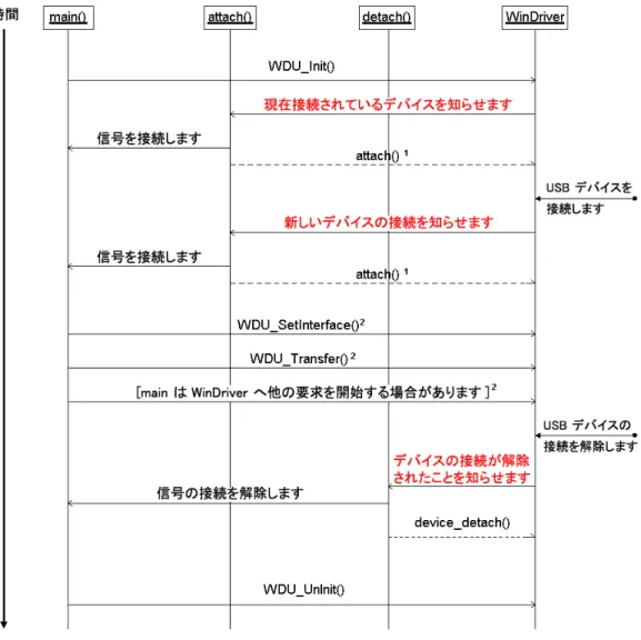 図 A.1: WinDriver USB の呼び出し順序 