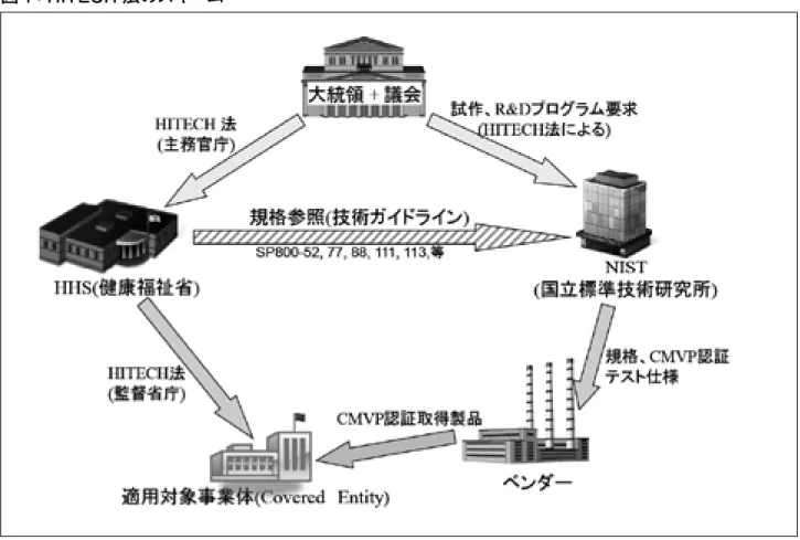 図 1：HITECH 法のスキーム