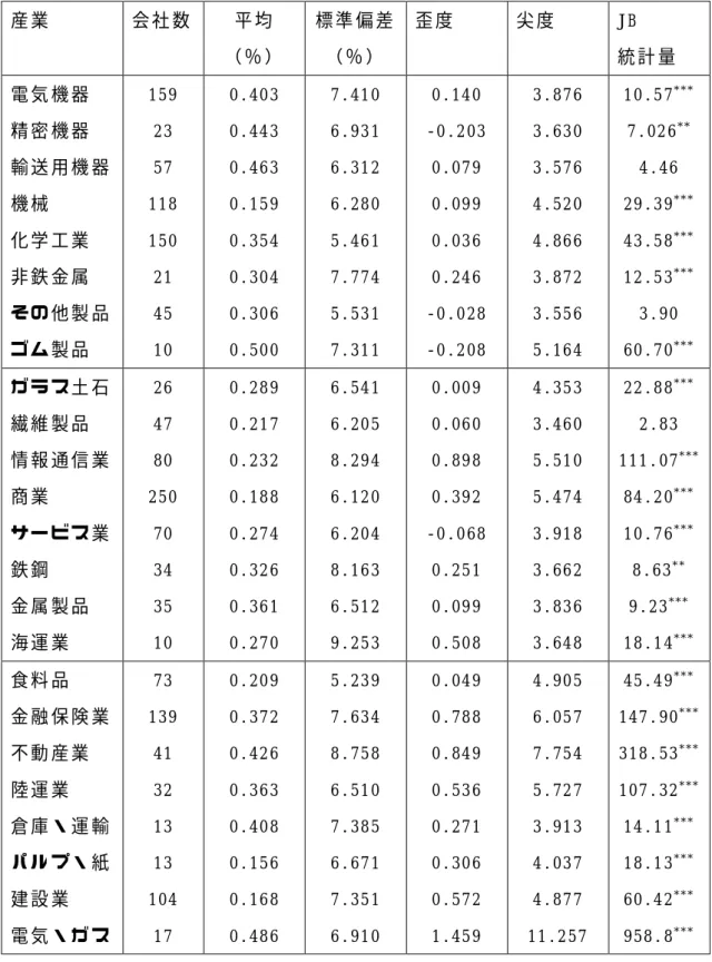 表 2  各 産 業 の 超 過 リ タ ー ン の 統 計 特 性     産 業   会 社 数   平 均   （ ％ ）   標 準 偏 差  （ ％ ）   歪 度   尖 度   JB  統 計 量   電 気 機 器   精 密 機 器   輸 送 用 機 器   機 械   化 学 工 業   非 鉄 金 属   そ の 他 製 品   ゴ ム 製 品   159 23 57 118 150 21 45 10  0.403 0.443 0.463 0.159 0.354 0.304 0.30