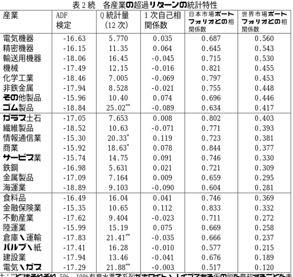 表 2 続  各産業の超過リターンの統計特性  産業  ADF  検定  Q 統計量  （12 次）  1 次自己相関係数  日 本 市 場 ポ ー トフ ォ リ オ と の 相 関係数  世 界 市 場 ポ ー トフ ォ リ オ と の 相関係数  電気機器  精密機器  輸送用機器  機械  化学工業  非鉄金属  その他製品  ゴム製品  ‑16.63 ‑16.15 ‑18.06 ‑17.49 ‑18.46 ‑17.94 ‑15.96 ‑18.84  5.770   11.35 16.45 12.15