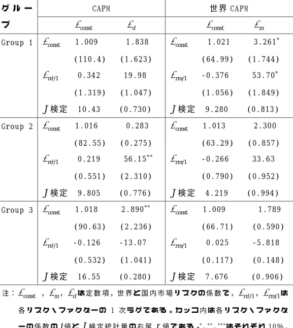 表 7a  国 内 CAPM と 世 界 CAPM の 計 測 結 果     CAPM  世 界 CAPM グ ル ー プ   f const .         f d   f const 