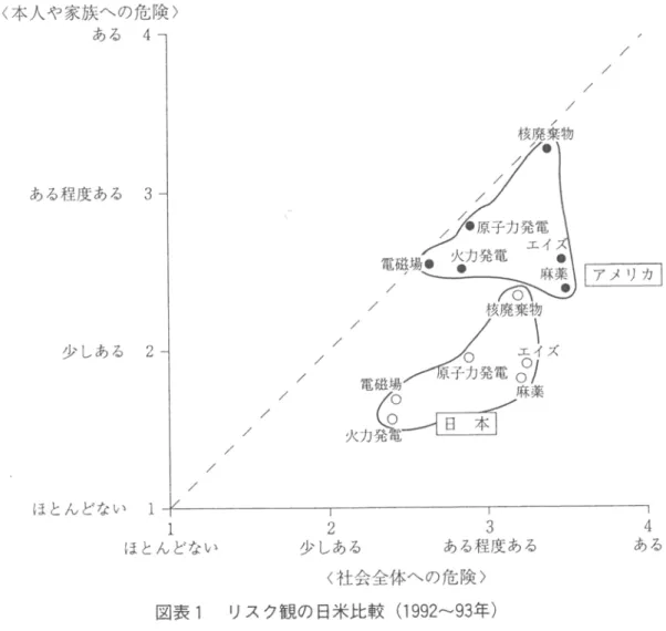 図表 3.  リスク観の日米比較(1992～1993 年) 