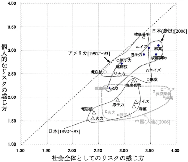 図表 4.  リスク観の日米比較(1992～1993 年)と日中比較(2006 年) 