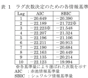 表  1  ラグ次数決定のための各情報基準量 