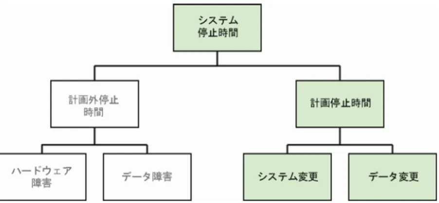 図 5：システムの変更  オラクルでは、システムおよびアプリケーション停止時間を回避する一方で従来 のシステムとメンテナンス・アクティビティを継続する管理者のニーズを認識し ています。Oracle Database 11g の拡張機能は、この合理化された目的をさらにサ ポートします。  オンライン・システムの再構成  オラクルでは、Oracle ハードウェア・スタックのすべてのコンポーネントに対す る動的なオンライン・システム再構成をサポートします。オラクルの Automatic  Storage Mana