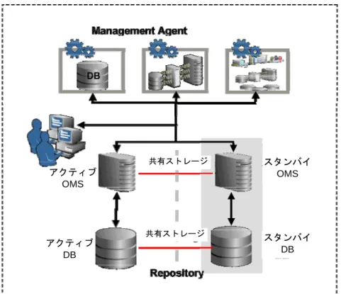 図 2: EM Maximum Availability Architecture（アクティブ/パッシブ） 