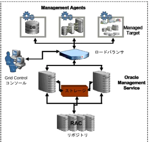 図 3: EM Maximum Availability Architecture（アクティブ/アクティブ） 
