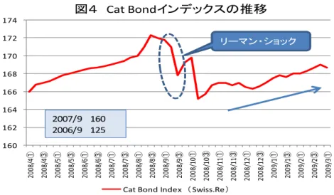 図 4 は、スイス・リー社が公開している CAT ボンドインデックス（Cat Bond Index）