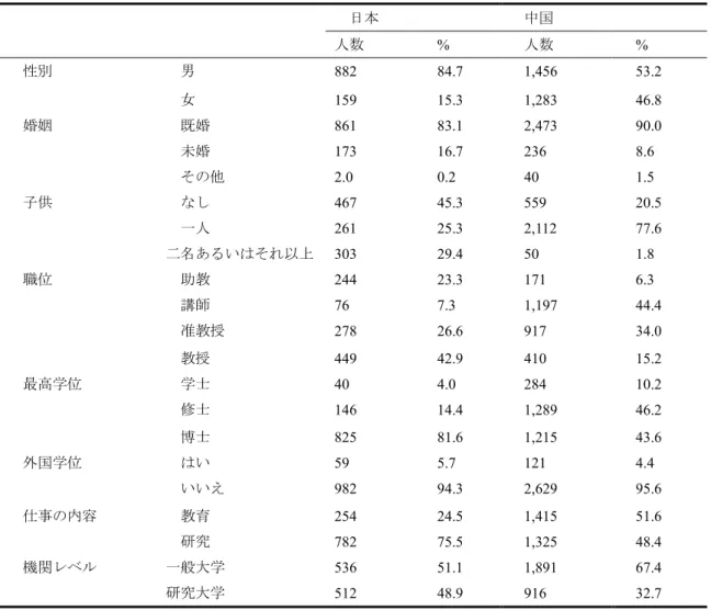 表 0-1 サンプルの概要 日本 中国 人数 %  人数 %  性別 男 882  84.7  1,456  53.2  女 159  15.3  1,283  46.8  婚姻 既婚 861  83.1  2,473  90.0  未婚 173  16.7  236  8.6  その他 2.0  0.2  40  1.5  子供 なし 467  45.3  559  20.5  一人 261  25.3  2,112  77.6  二名あるいはそれ以上   303  29.4  50  1.8  職位 助