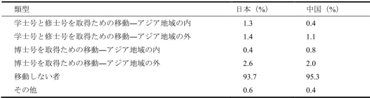 表 3-2   両国大学教授職国際流動性に関する移動経歴 類型 日本（ % ） 中国（ % ） 学士号と修士号を取得ための移動 ― アジア地域の内 1.3  0.4  学士号と修士号を取得ための移動 ― アジア地域の外 1.4  1.1  博士号を取得ための移動 ― アジア地域の内 0.4  0.8  博士号を取得ための移動 ― アジア地域の外 2.6  2.0  移動しない者 93.7  95.3    その他 0.6  0.4  注 : 中国 = 2,807 、日本 = 1,048  表 3-3 海外で