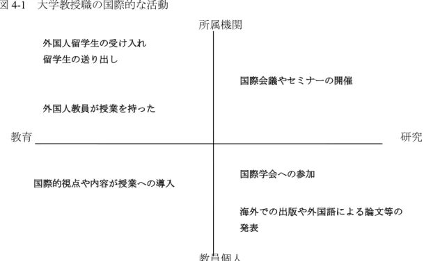 図 4-1   大学教授職の国際的な活動