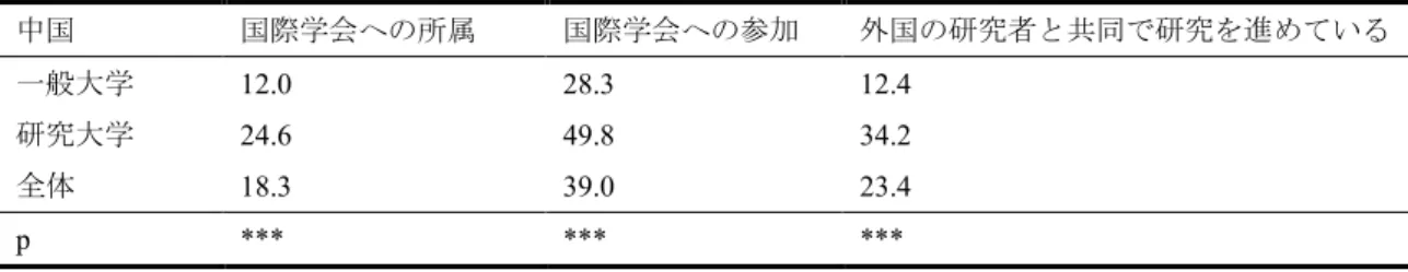 表 4-3  教員個人レベルにおける国際的な研究活動（ % ）－中国 中国 国際学会への所属 国際学会への参加 外国の研究者と共同で研究を進めている 一般大学 12.0  28.3  12.4  研究大学 24.6  49.8  34.2  全体 18.3  39.0  23.4  p  ***  ***  ***  注： ***0.1% で有意  **1% で有意  * 10% 有意 表 4-4 教員個人レベルにおける国際的な研究活動（ % ）－日本 日本 外国の研究者と共同で研 究を進めている 外国で論