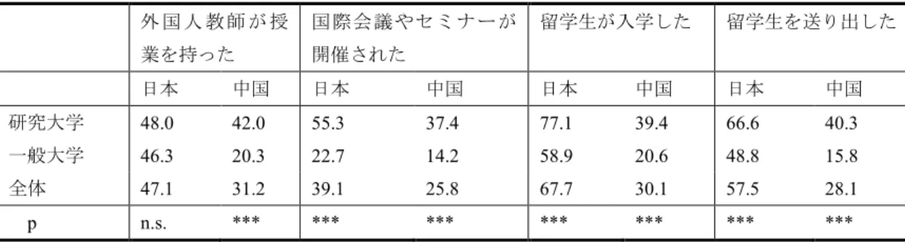 表 4-6   過去 3 年間に、所属機関レベルにおける国際的な活動（ % ） 外 国 人 教 師 が 授 業を持った 国際会議やセミナーが開催された 留学生が入学した 留学生を送り出した 日本 中国 日本 中国 日本 中国 日本 中国 研究大学 48.0  42.0  55.3  37.4  77.1  39.4  66.6  40.3  一般大学 46.3  20.3  22.7  14.2  58.9  20.6  48.8  15.8  全体 47.1  31.2  39.1  25.8  67.7