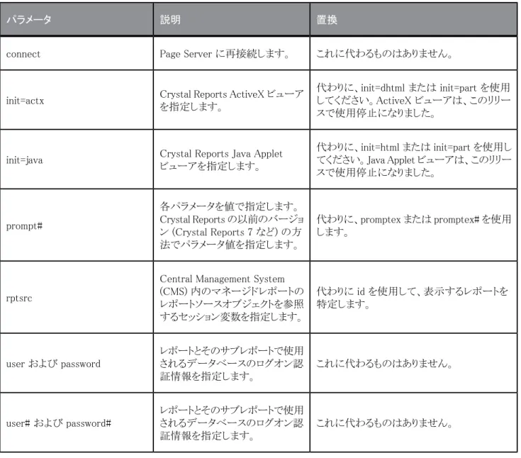 表 1-1: 使用停止のコマンド 置換説明パラメータ これに代わるものはありません。Page Server に再接続します。connect 代わりに、init=dhtml または init=part を使用 してください。ActiveX ビューアは、このリリー スで使用停止になりました。