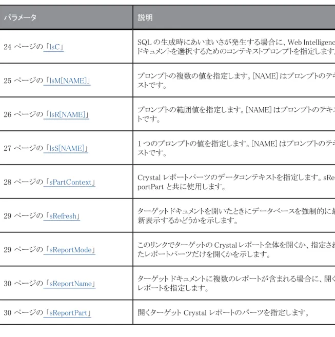 表 5-3: 入力パラメータ 説明パラメータ SQL の生成時にあいまいさが発生する場合に、Web Intelligence ドキュメントを選択するためのコンテキストプロンプトを指定します。24 ページの 「lsC」 プロンプトの複数の値を指定します。[NAME] はプロンプトのテキ ストです。25 ページの 「lsM[NAME]」 プロンプトの範囲値を指定します。[NAME] はプロンプトのテキス トです。26 ページの 「lsR[NAME]」 1 つのプロンプトの値を指定します。[NAME] はプロンプ
