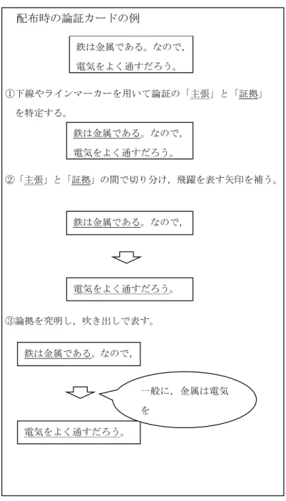 図 6-2 の「鉄は金属である。なので，電気をよく通すだろう。」という論証は，証拠「鉄は金 属である」から主張「電気をよく通すだろう」を導いており，その論拠としては例えば「一般に， 金属は電気を通しやすいので」といった金属の一般的性質などが挙げられる。 論証カードを用いた学習活動の特徴としては ①論証における主張と証拠を特定し，その箇所でカードを切り分けたり，補うべき論拠を究明す るといった具体的操作を伴うことで，論証の構造を操作的に理解できること。 ②暗黙の仮定である論拠を究明する活動を行うことで，他者の