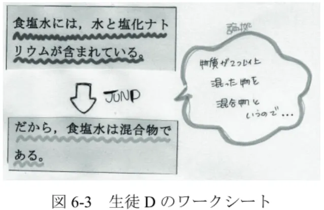 図 6-3 より生徒 D は，課題①の論証カードを「食塩水には水と塩化ナトリウムが含まれている」 という証拠と，「食塩水は混合物である」という主張に分けた後，「物質が 2 つ以上混ざったも のを混合物という」という，混合物の定義を論拠として挙げている。このように論証カードの証 拠と主張を見分け，かつ論拠を補っていたため，生徒 D は論証の枠組みを理解し，各課題におけ る論拠を究明することができたと考えられる。同様の手順で分析を行ったところ， 82% の生徒に ついて，論証の枠組みを理解し，各課題における論拠