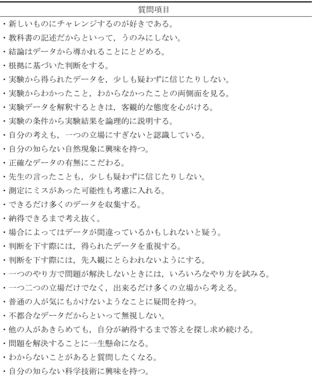 表 2-1   理科における批判的思考態度を測定する質問項目 質問項目 ・新しいものにチャレンジするのが好きである。 ・教科書の記述だからといって，うのみにしない。 ・結論はデータから導かれることにとどめる。 ・根拠に基づいた判断をする。 ・実験から得られたデータを，少しも疑わずに信じたりしない。 ・実験からわかったこと，わからなかったことの両側面を見る。 ・実験データを解釈するときは，客観的な態度を心がける。 ・実験の条件から実験結果を論理的に説明する。 ・自分の考えも，一つの立場にすぎないと認識している