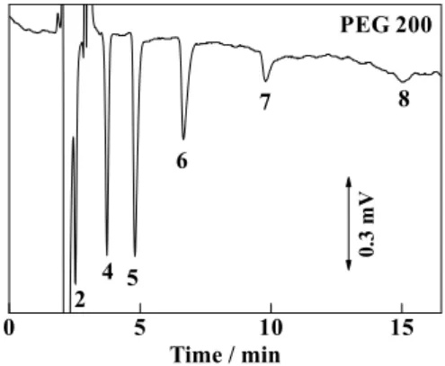 Fig.  4  Indirect conductimetric detection of ethylene glycol oligomers  in PEG 1000.  Mobile phase, 22% acetonitrile in 5 mM sodium nitrate  (background 750 mV, 0.50 mS/cm); analyte, 10% (w/v) PEG 1000; 