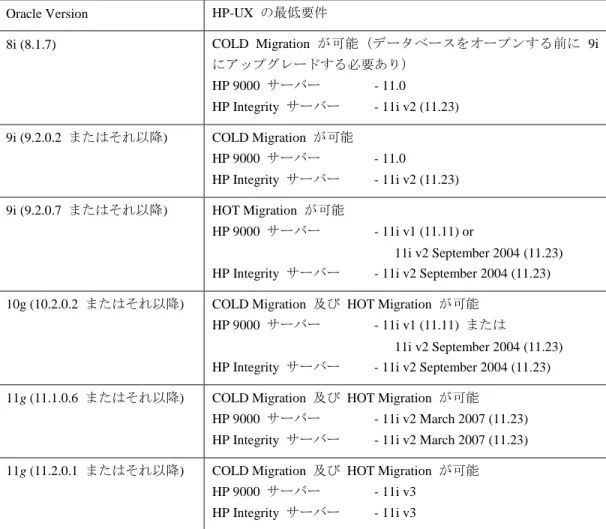 表 3  データファイルの移動あるいはコピーに必要な  HP-UX  の要件 