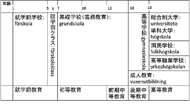 図 1  スウェーデンの教育制度 