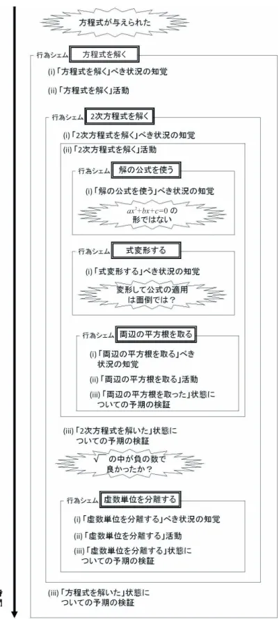図 2.2 一連の方法知や概念的枠組が階層的な構造をなして使用される状況の例