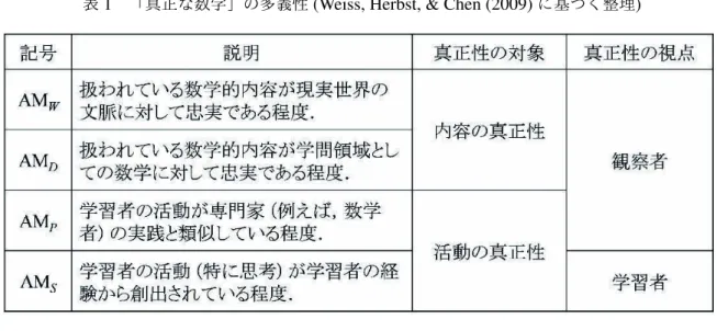 表 1 「真正な数学」の多義性 (Weiss, Herbst, &amp; Chen (2009) に基づく整理 ) 2 問題の所在 前節で取り上げた， 4 つの「真正な数学」は，いずれの真正性であっても，それぞれ異な る，現代的な教育的価値を有している．このことは，どれが数学教育において目指すべき 真正性なのかということよりは，それぞれをどのように実現するかということを議論すべ きであることを意味する．特に，この 4 つの分類は，互いに排他的な分類ではないことか ら，教室での学びを適切に組織することによっ